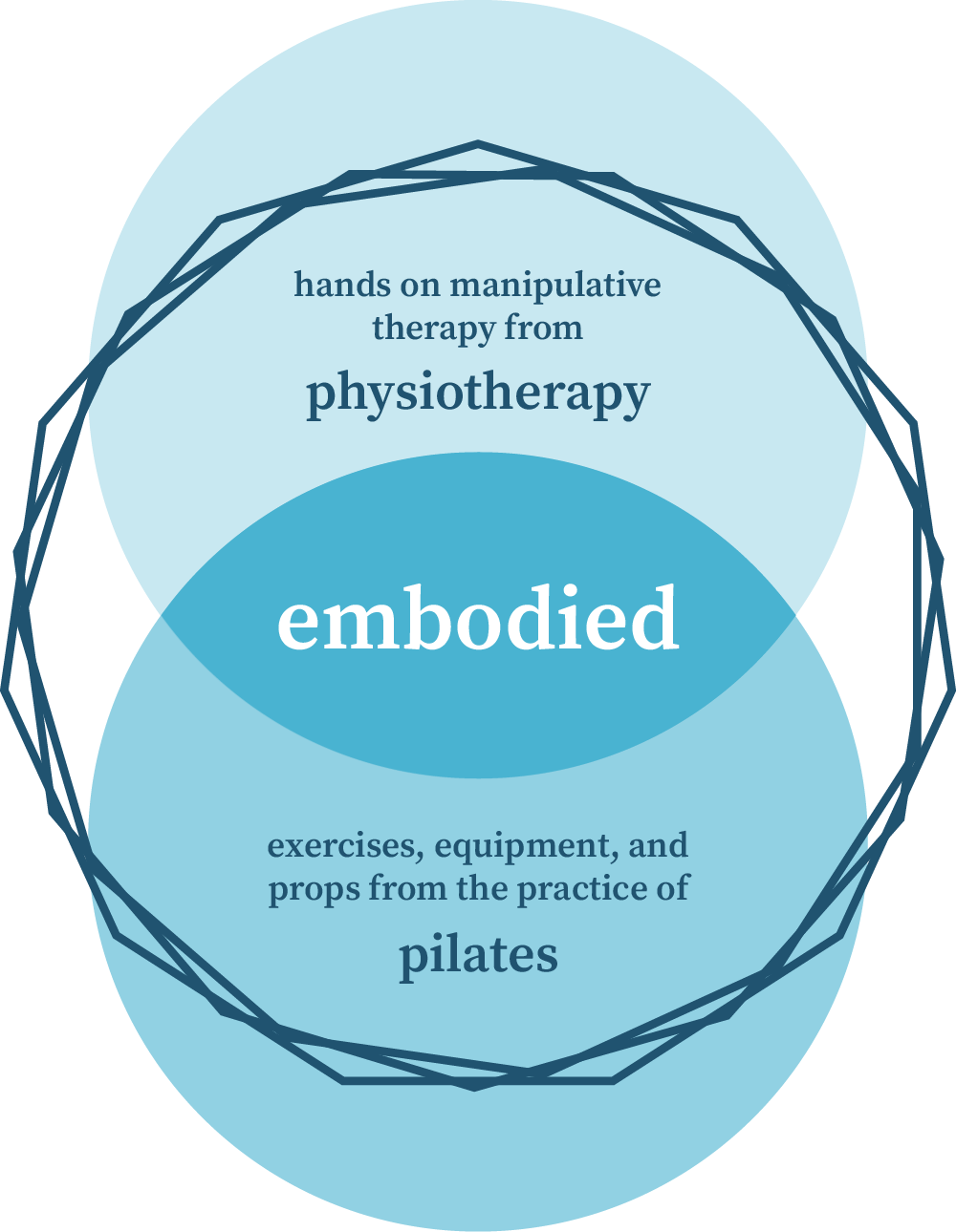 Two circles vertically stacked and overlapping like a venn diagram, top says “hands on manipulative therapy from physiotherapy”, bottom says “exercises, equipment, and props from the practice of pilates” and the word embodied is in the overlap to signify these things coming together