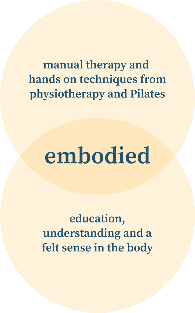 Two circles vertically stacked and overlapping like a venn diagram, top says “manual therapy and hands on techniques from physiotherapy and Pilates”, bottom says “education, understanding and a felt sense in the body” and the word embodied is in the overlap to signify these things coming together